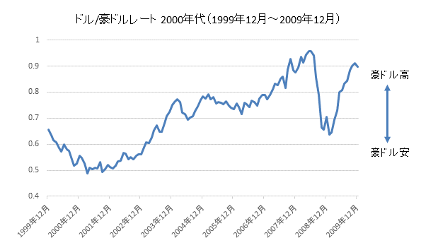 ドル/豪ドルチャート2000年代