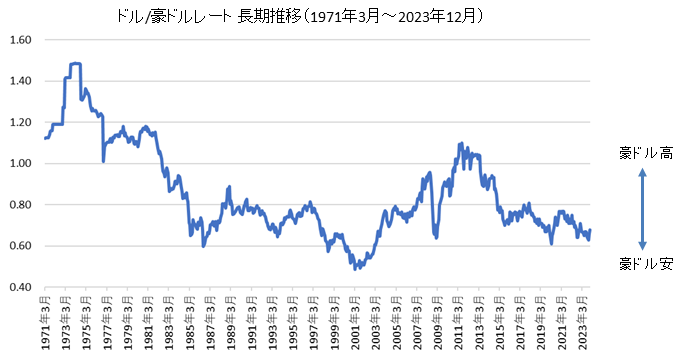 ドル/豪ドル長期チャート