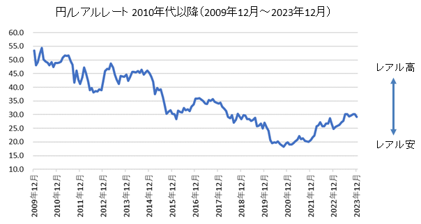 円/ブラジルレアルチャート2010代・2020年代