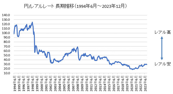 円/ブラジルレアル長期チャート