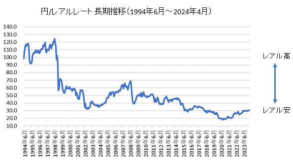 円/ブラジルレアル長期チャート