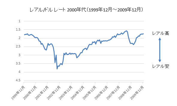 レアル/ドルチャート2000年代