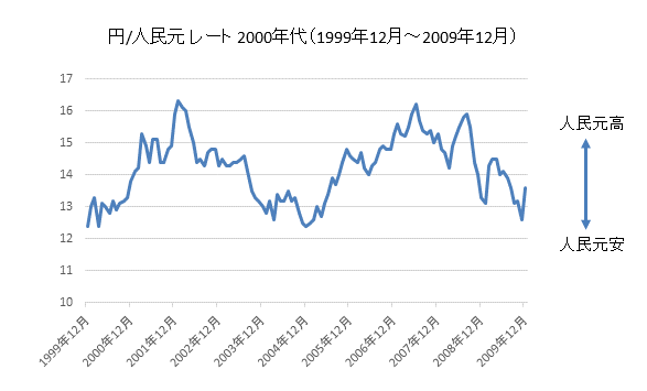円/人民元チャート2000年代