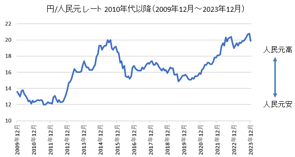円/人民元チャート2010年代・2020年代