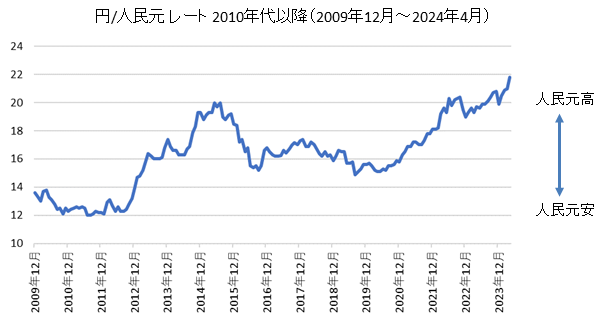 円/人民元チャート2010年代・2020年代