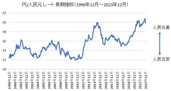 円/人民元長期チャート