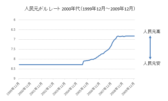 人民元/ドルチャート2000年代