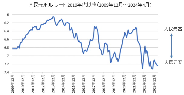 人民元/ドルチャート2010年代・2020年代