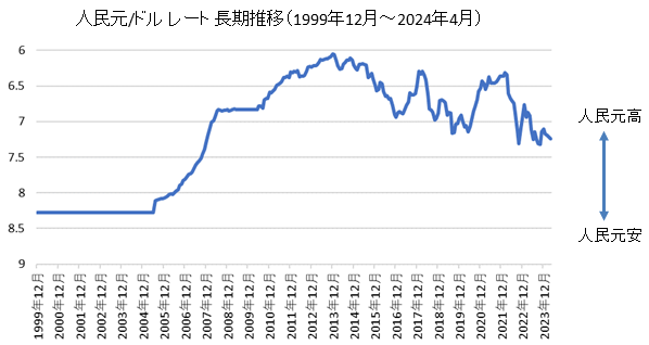 人民元/ドル長期チャート