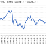 円/ユーロ長期チャート