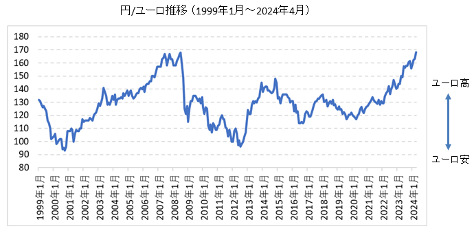 円/ユーロ長期チャート