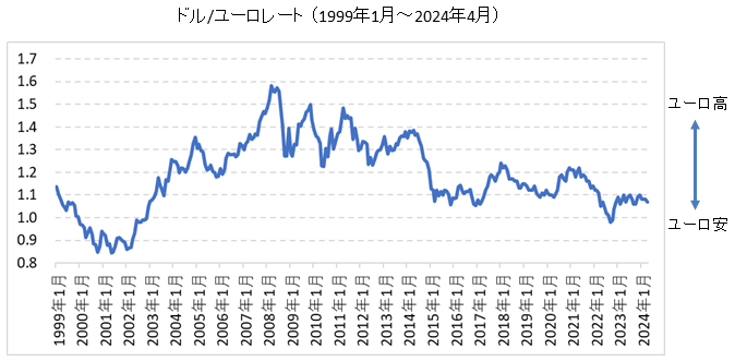 ドル/ユーロ長期チャート