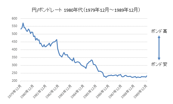円/ポンドチャート1980年代