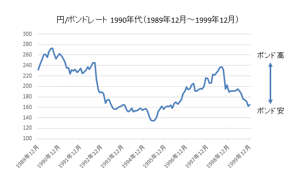 円/ポンドチャート1990年代