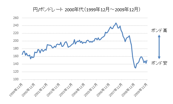 円/ポンドチャート2000年代