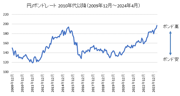 円/ポンドチャート2010年代・2020年代