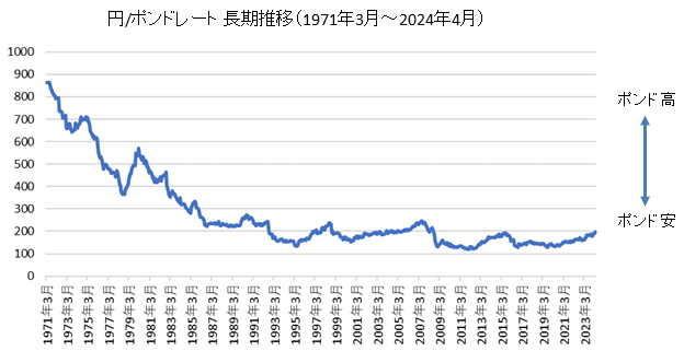 円/ポンド超長期チャート（1971年～現在）