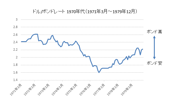 ドル/ポンドチャート1970年代