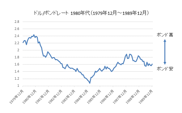 ドル/ポンドチャート1980年代