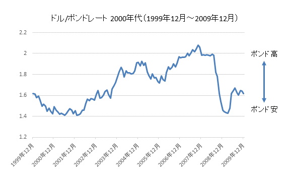 ドル/ポンドチャート2000年代