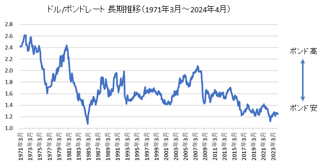 ドル/ポンド超長期チャート（1971年～現在）