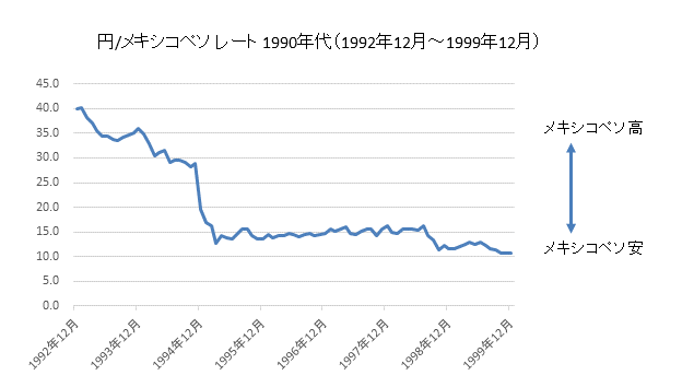 メキシコペソチャート対円1990年代