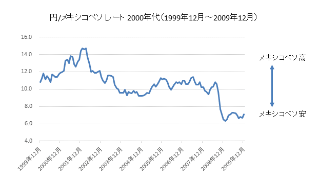メキシコペソチャート対円2000年代