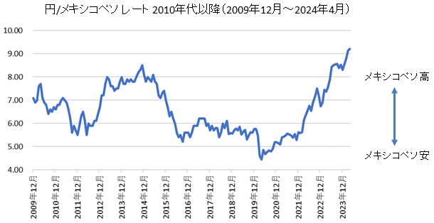 円/メキシコペソチャート2010年代・2020年代