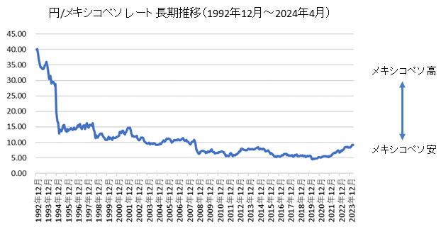 円/メキシコペソ長期チャート