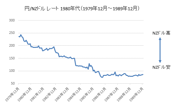 円/NZドルチャート1980年代