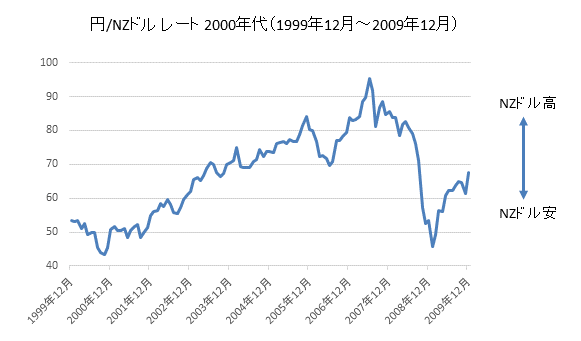 円/NZドルチャート2000年代