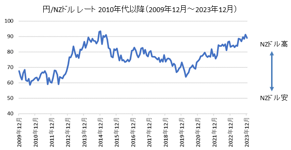 円/ニュージーランドドルチャート2010年代・2020年代