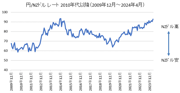 円/ニュージーランドドルチャート2010年代・2020年代