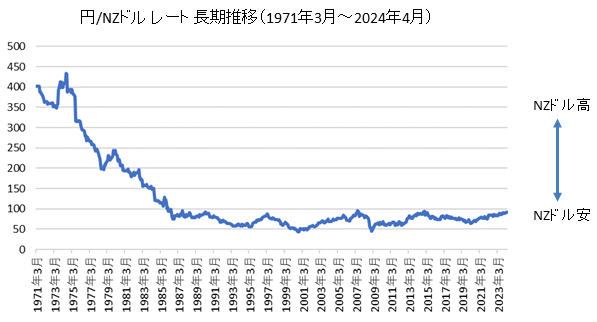円/ニュージーランドドル長期チャート