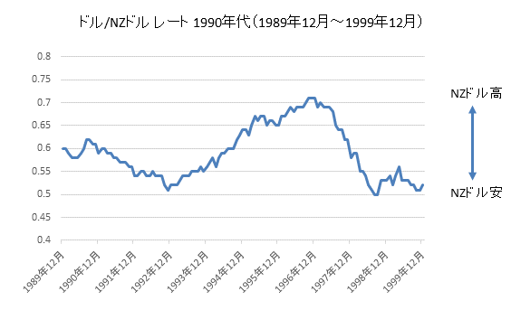 ドル/NZドルチャート1990年代