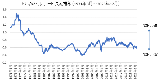 ドル/ニュージーランドドル長期チャート