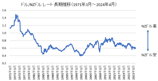 ドル/ニュージーランドドル長期チャート