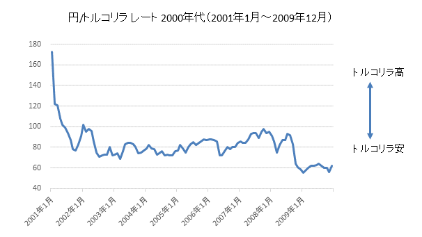 円/トルコリラチャート2000年代