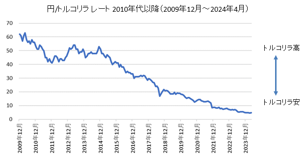 円/トルコリラチャート2010年代・2020年代