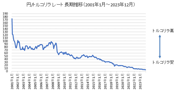 円/トルコリラ長期チャート