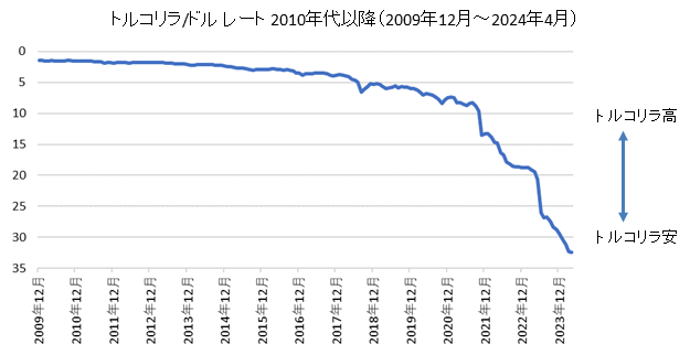 トルコリラ/ドルチャート2010年代・2020年代