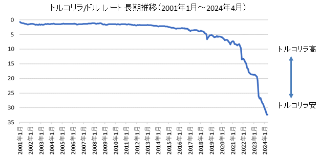 トルコリラ/ドル長期チャート