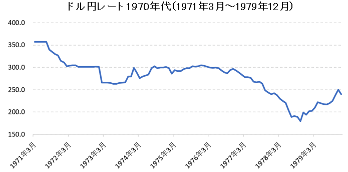 ドル円為替レートチャート（1970年代）