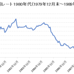 ドル円為替レートチャート（1980年代）