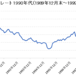 ドル円為替レートチャート（1990年代）