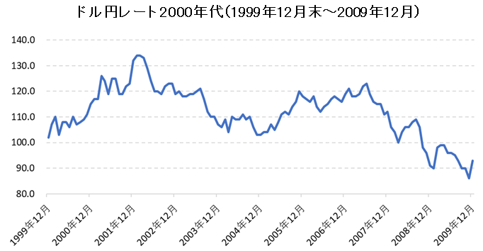 ドル円為替レートチャート（2000年代）