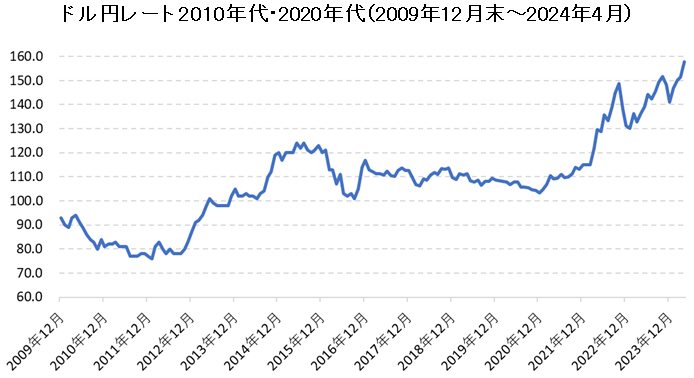 ドル円為替レートチャート（2010年代・2020年代）