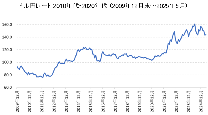 ドル円為替レートチャート（2010年代・2020年代）