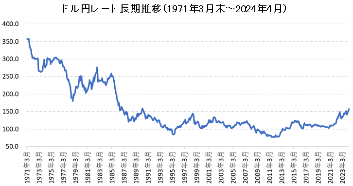 ドル円為替レートの長期チャート（1971年～現在）