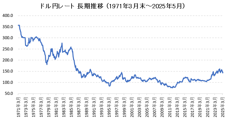 ドル円為替レートの超長期チャート（1971年～現在）